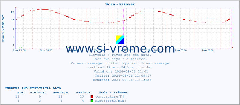  :: Soča - Kršovec :: temperature | flow | height :: last two days / 5 minutes.