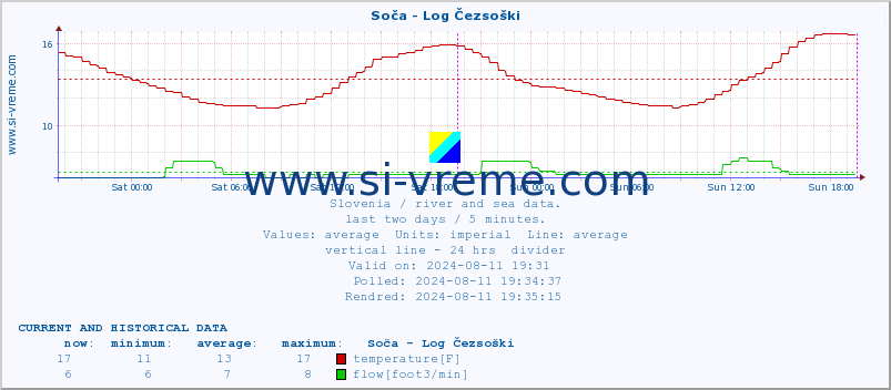  :: Soča - Log Čezsoški :: temperature | flow | height :: last two days / 5 minutes.