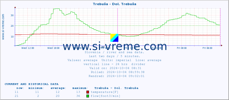  :: Trebuša - Dol. Trebuša :: temperature | flow | height :: last two days / 5 minutes.