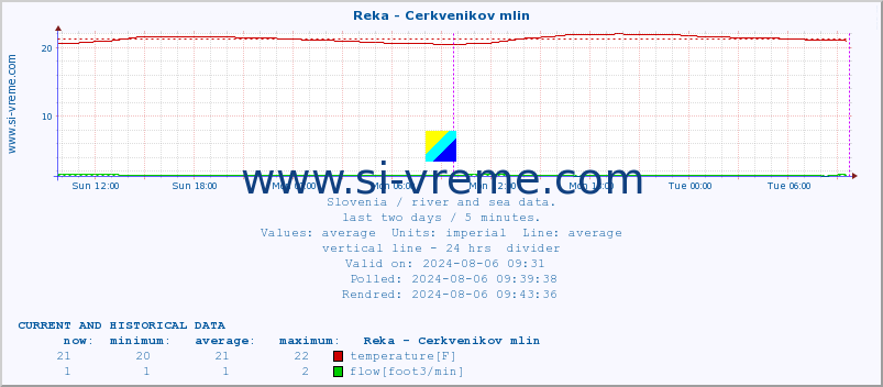  :: Reka - Cerkvenikov mlin :: temperature | flow | height :: last two days / 5 minutes.