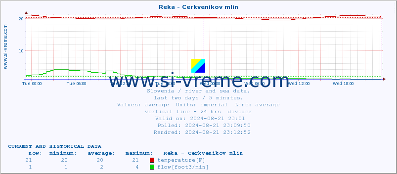  :: Reka - Cerkvenikov mlin :: temperature | flow | height :: last two days / 5 minutes.