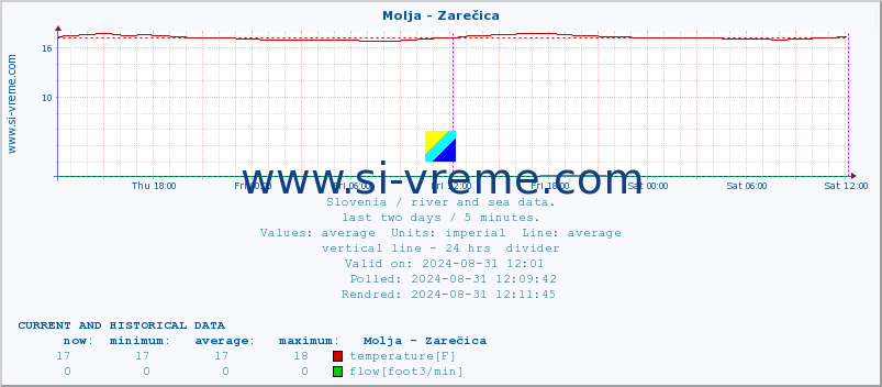  :: Molja - Zarečica :: temperature | flow | height :: last two days / 5 minutes.