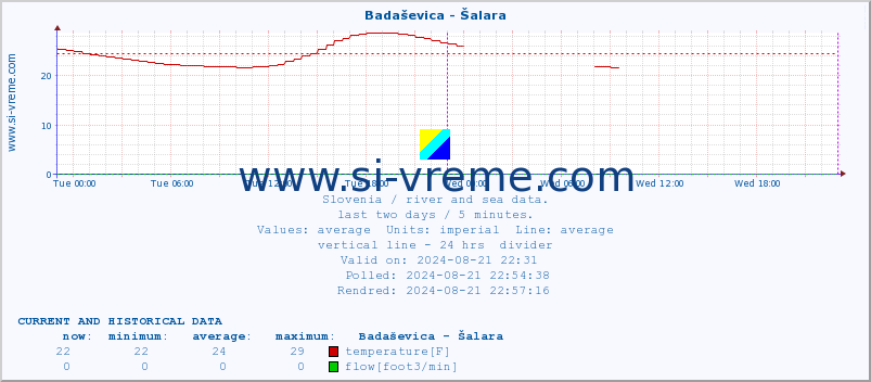  :: Badaševica - Šalara :: temperature | flow | height :: last two days / 5 minutes.