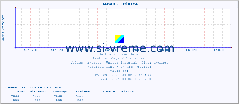  ::  JADAR -  LEŠNICA :: height |  |  :: last two days / 5 minutes.