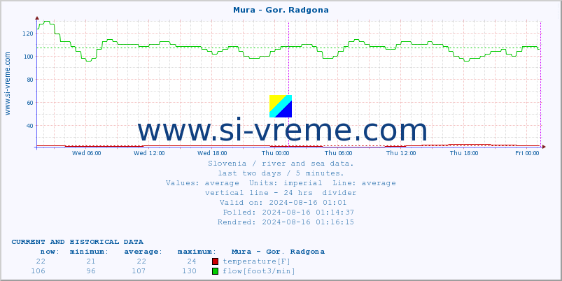  :: Mura - Gor. Radgona :: temperature | flow | height :: last two days / 5 minutes.