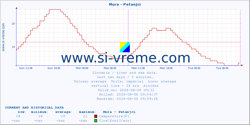  :: Mura - Petanjci :: temperature | flow | height :: last two days / 5 minutes.