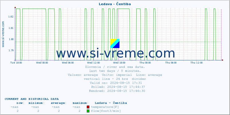  :: Ledava - Čentiba :: temperature | flow | height :: last two days / 5 minutes.