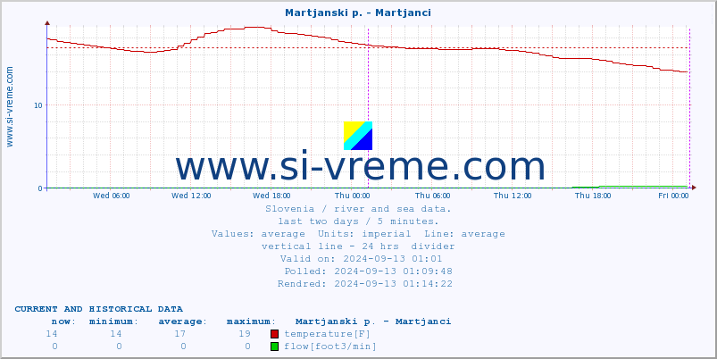  :: Martjanski p. - Martjanci :: temperature | flow | height :: last two days / 5 minutes.