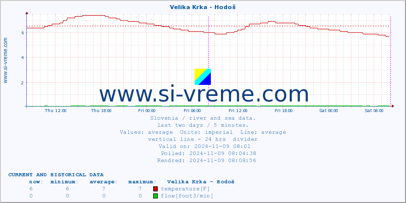  :: Velika Krka - Hodoš :: temperature | flow | height :: last two days / 5 minutes.