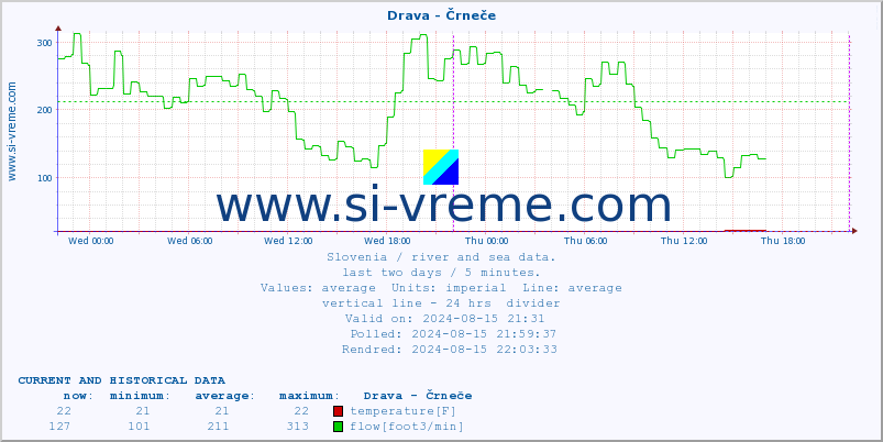  :: Drava - Črneče :: temperature | flow | height :: last two days / 5 minutes.