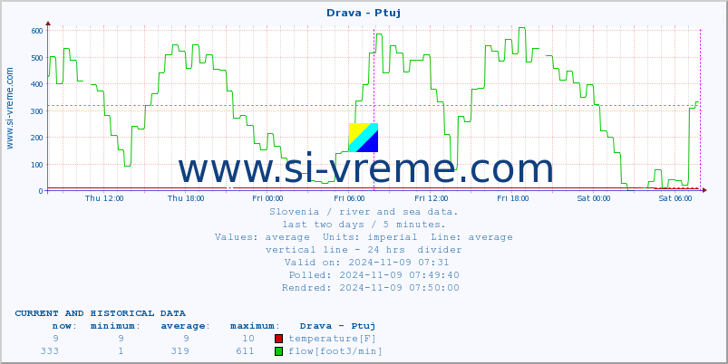  :: Drava - Ptuj :: temperature | flow | height :: last two days / 5 minutes.