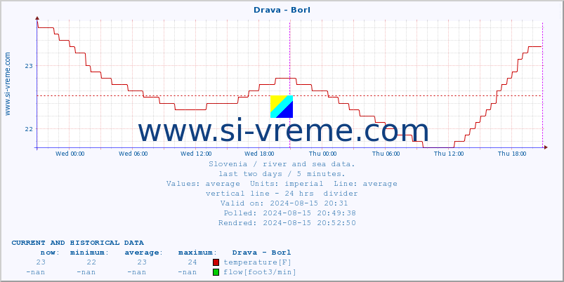  :: Drava - Borl :: temperature | flow | height :: last two days / 5 minutes.