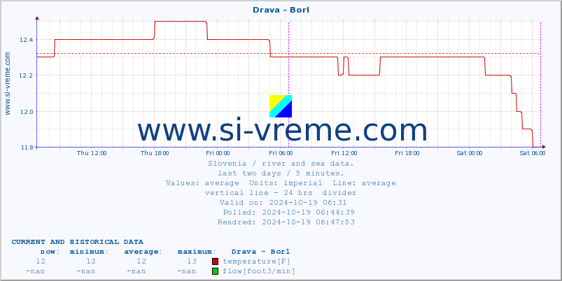  :: Drava - Borl :: temperature | flow | height :: last two days / 5 minutes.