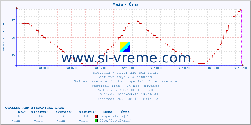  :: Meža -  Črna :: temperature | flow | height :: last two days / 5 minutes.