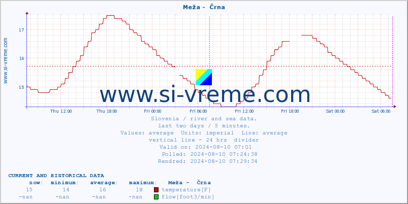  :: Meža -  Črna :: temperature | flow | height :: last two days / 5 minutes.