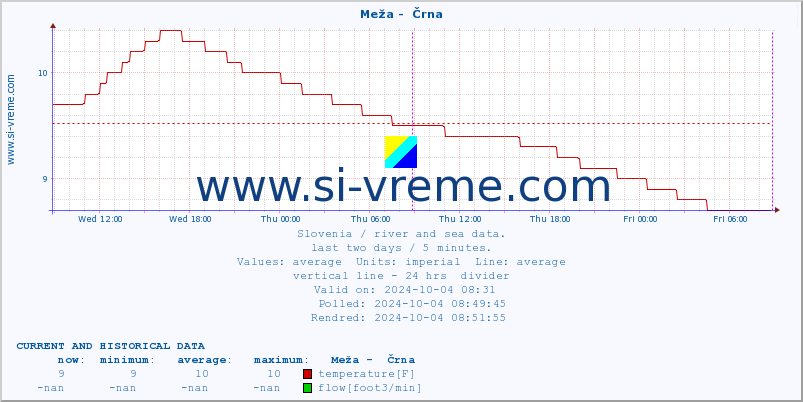  :: Meža -  Črna :: temperature | flow | height :: last two days / 5 minutes.