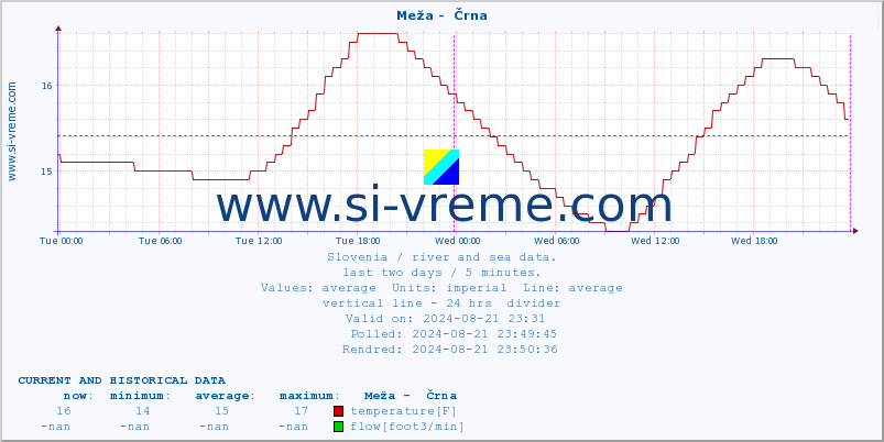  :: Meža -  Črna :: temperature | flow | height :: last two days / 5 minutes.