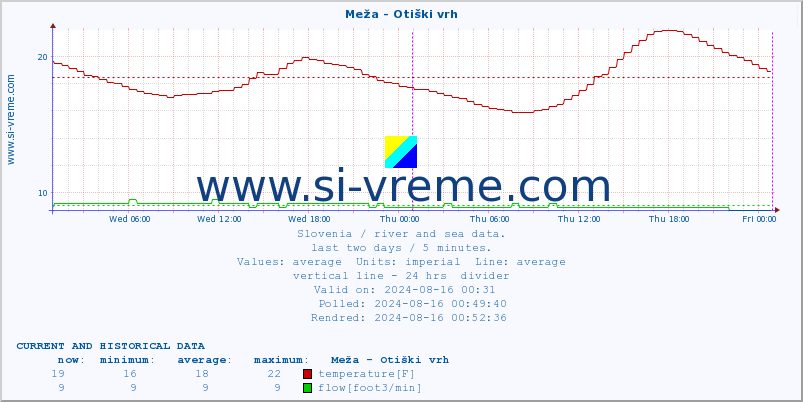  :: Meža - Otiški vrh :: temperature | flow | height :: last two days / 5 minutes.