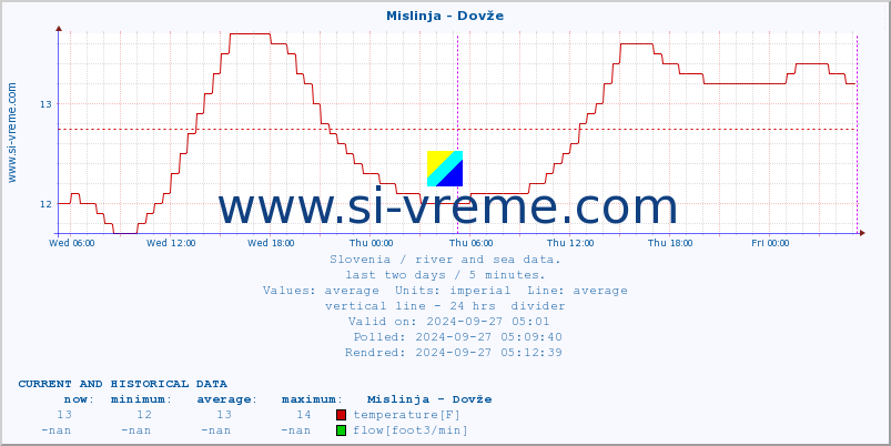  :: Mislinja - Dovže :: temperature | flow | height :: last two days / 5 minutes.