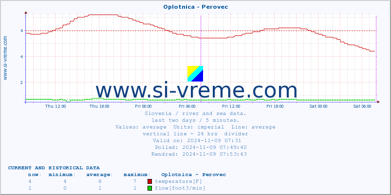  :: Oplotnica - Perovec :: temperature | flow | height :: last two days / 5 minutes.