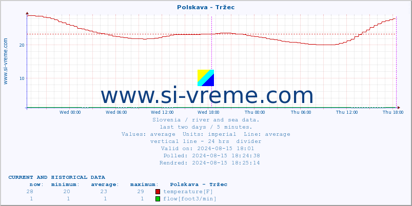  :: Polskava - Tržec :: temperature | flow | height :: last two days / 5 minutes.