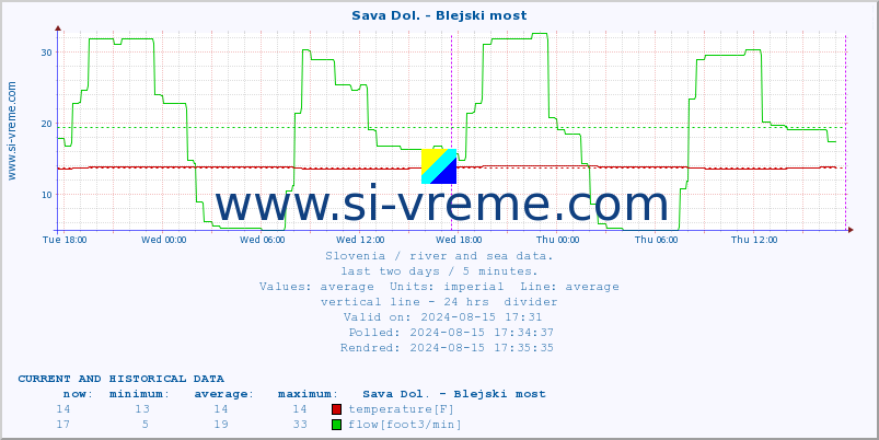  :: Sava Dol. - Blejski most :: temperature | flow | height :: last two days / 5 minutes.