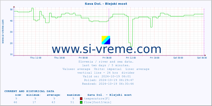  :: Sava Dol. - Blejski most :: temperature | flow | height :: last two days / 5 minutes.