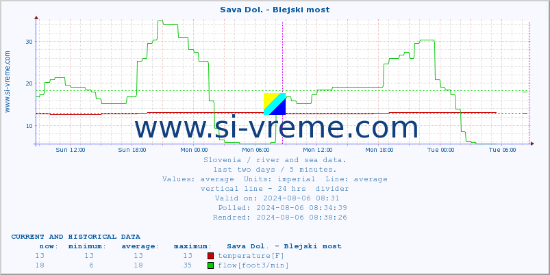  :: Sava Dol. - Blejski most :: temperature | flow | height :: last two days / 5 minutes.