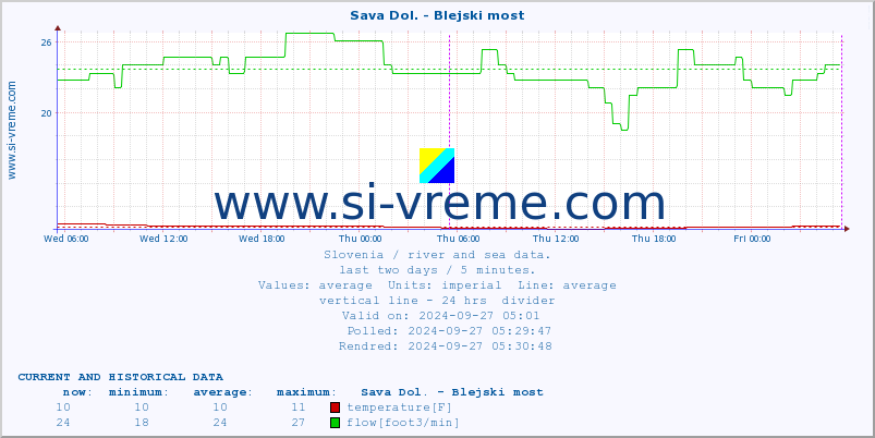  :: Sava Dol. - Blejski most :: temperature | flow | height :: last two days / 5 minutes.