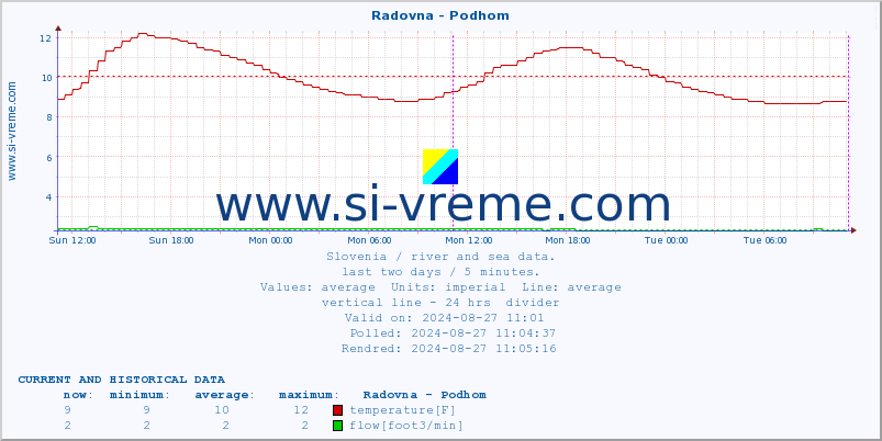  :: Radovna - Podhom :: temperature | flow | height :: last two days / 5 minutes.