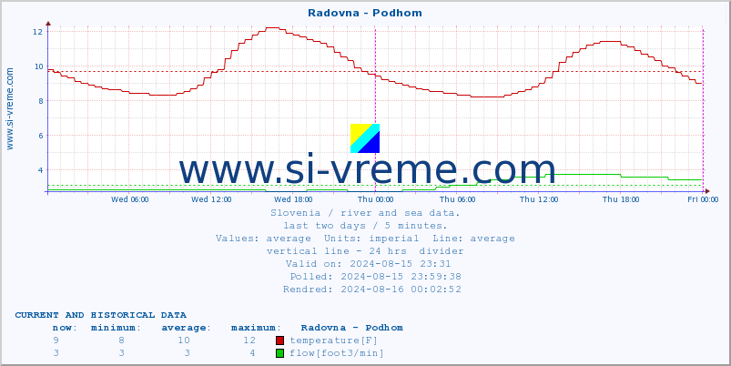  :: Radovna - Podhom :: temperature | flow | height :: last two days / 5 minutes.