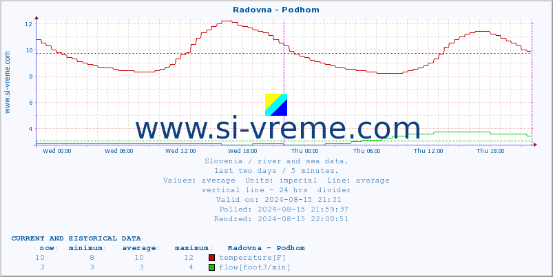  :: Radovna - Podhom :: temperature | flow | height :: last two days / 5 minutes.