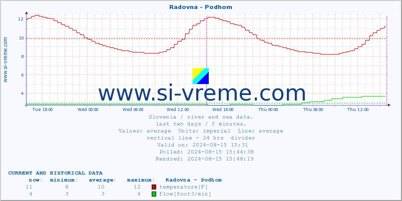  :: Radovna - Podhom :: temperature | flow | height :: last two days / 5 minutes.