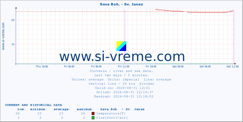  :: Sava Boh. - Sv. Janez :: temperature | flow | height :: last two days / 5 minutes.