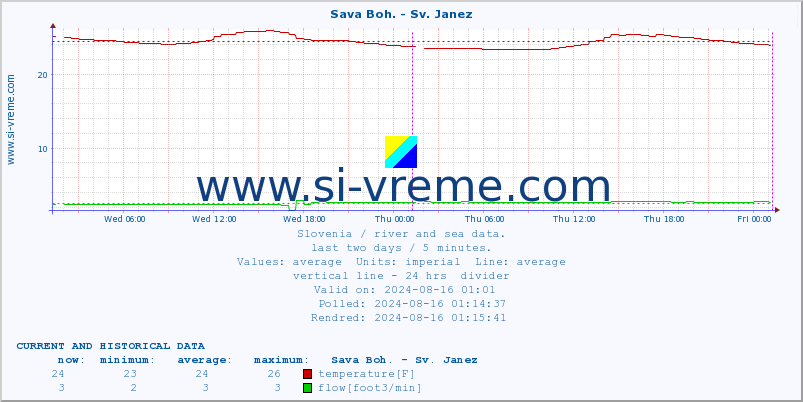  :: Sava Boh. - Sv. Janez :: temperature | flow | height :: last two days / 5 minutes.