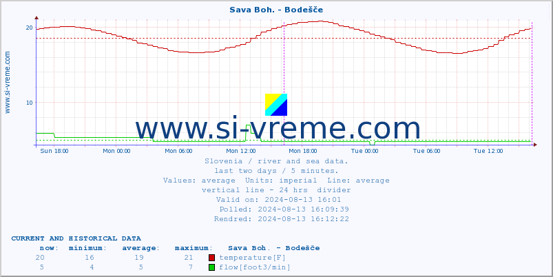  :: Sava Boh. - Bodešče :: temperature | flow | height :: last two days / 5 minutes.