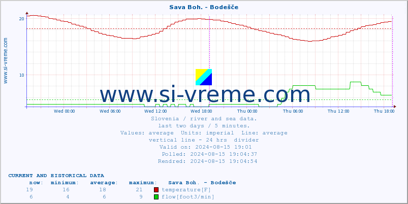  :: Sava Boh. - Bodešče :: temperature | flow | height :: last two days / 5 minutes.