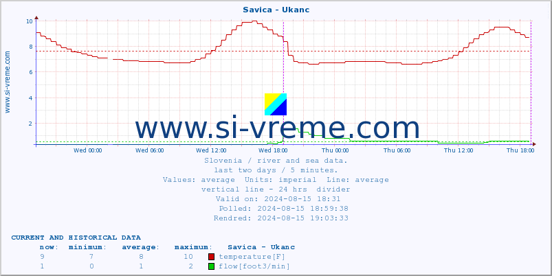  :: Savica - Ukanc :: temperature | flow | height :: last two days / 5 minutes.