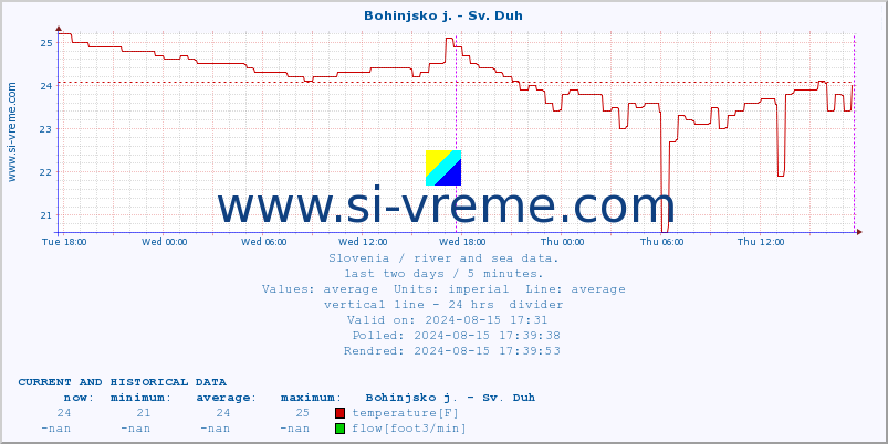  :: Bohinjsko j. - Sv. Duh :: temperature | flow | height :: last two days / 5 minutes.