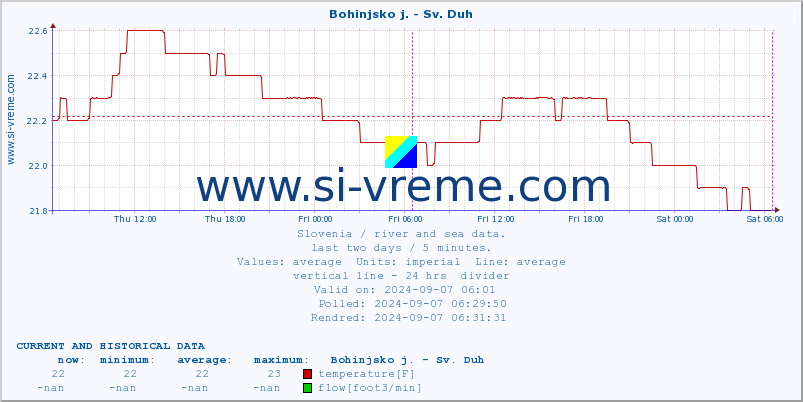  :: Bohinjsko j. - Sv. Duh :: temperature | flow | height :: last two days / 5 minutes.