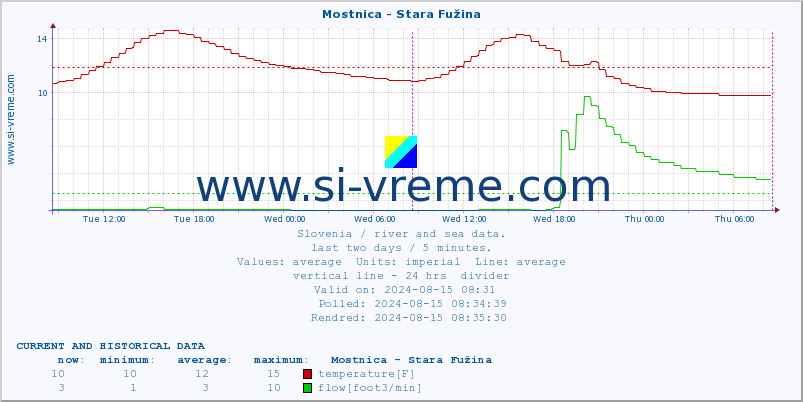  :: Mostnica - Stara Fužina :: temperature | flow | height :: last two days / 5 minutes.