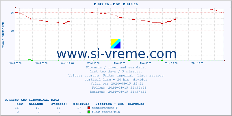  :: Bistrica - Boh. Bistrica :: temperature | flow | height :: last two days / 5 minutes.