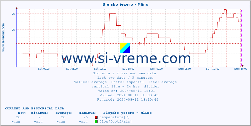  :: Blejsko jezero - Mlino :: temperature | flow | height :: last two days / 5 minutes.