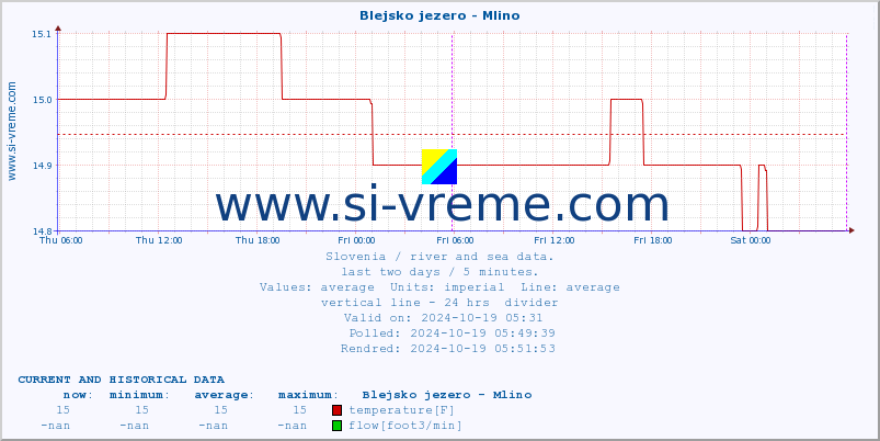  :: Blejsko jezero - Mlino :: temperature | flow | height :: last two days / 5 minutes.