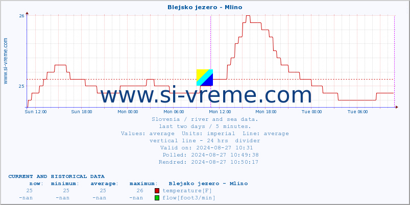  :: Blejsko jezero - Mlino :: temperature | flow | height :: last two days / 5 minutes.