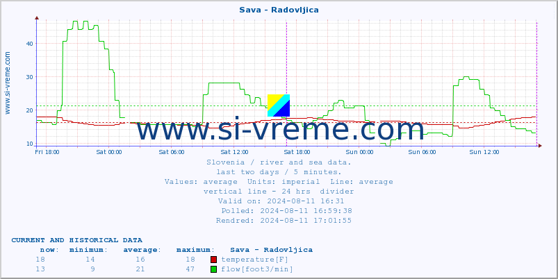  :: Sava - Radovljica :: temperature | flow | height :: last two days / 5 minutes.