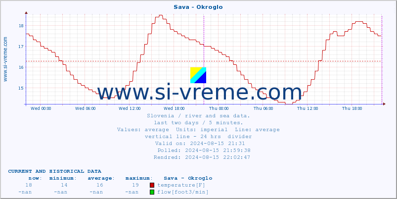  :: Sava - Okroglo :: temperature | flow | height :: last two days / 5 minutes.