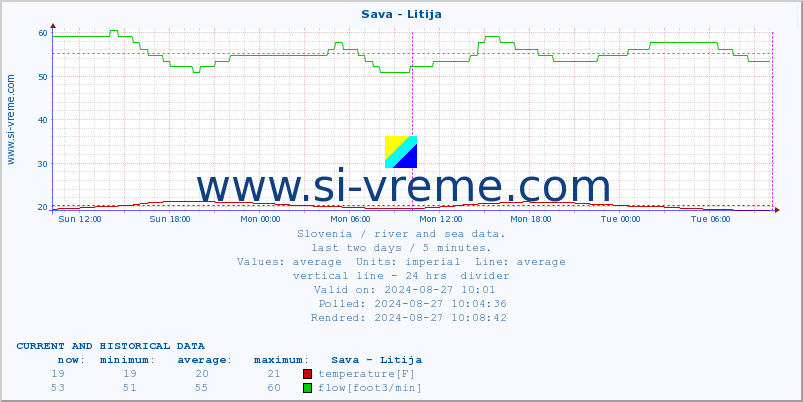  :: Sava - Litija :: temperature | flow | height :: last two days / 5 minutes.