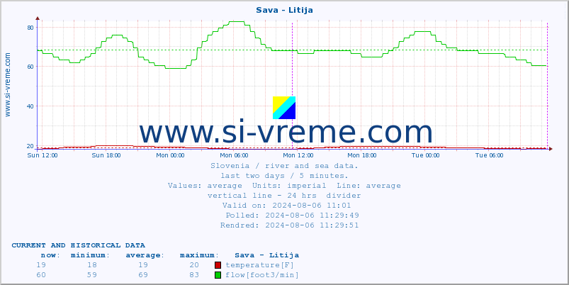  :: Sava - Litija :: temperature | flow | height :: last two days / 5 minutes.