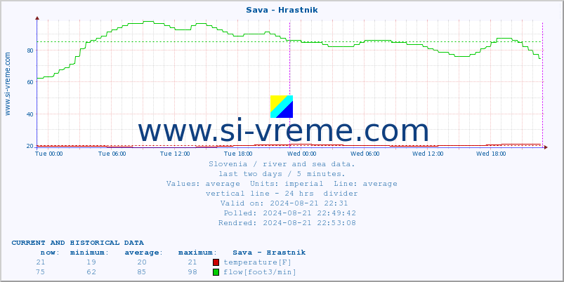  :: Sava - Hrastnik :: temperature | flow | height :: last two days / 5 minutes.